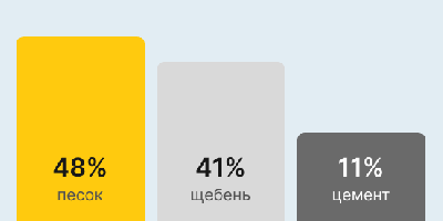 Бетон М150 В10 в Липецке