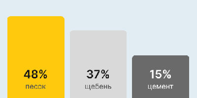 Бетон М250 В20 в Липецке