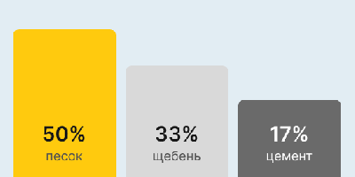 Бетон М350 В25 в Липецке