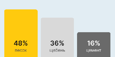 Бетон М300 В22,5 в Липецке